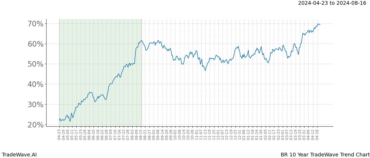 TradeWave Trend Chart BR shows the average trend of the financial instrument over the past 10 years. Sharp uptrends and downtrends signal a potential TradeWave opportunity