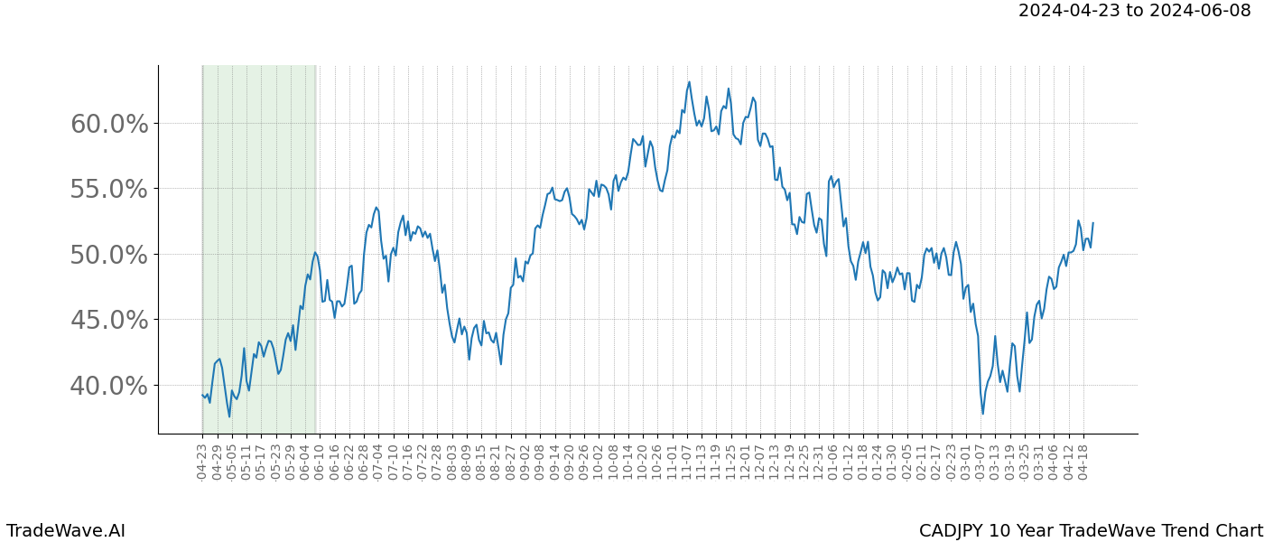 TradeWave Trend Chart CADJPY shows the average trend of the financial instrument over the past 10 years. Sharp uptrends and downtrends signal a potential TradeWave opportunity