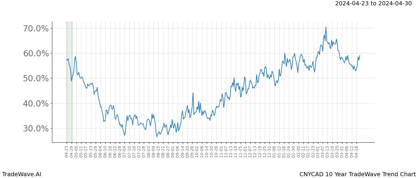 TradeWave Trend Chart CNYCAD shows the average trend of the financial instrument over the past 10 years. Sharp uptrends and downtrends signal a potential TradeWave opportunity