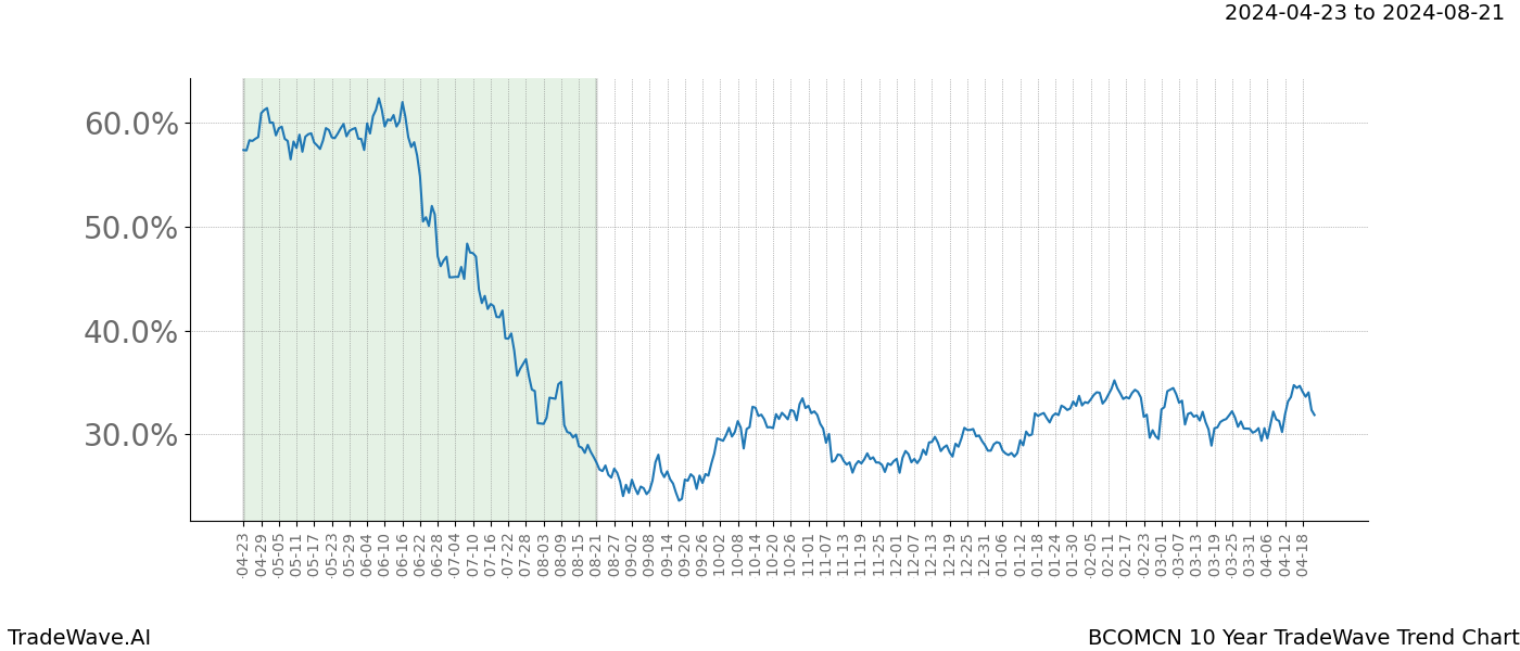 TradeWave Trend Chart BCOMCN shows the average trend of the financial instrument over the past 10 years. Sharp uptrends and downtrends signal a potential TradeWave opportunity