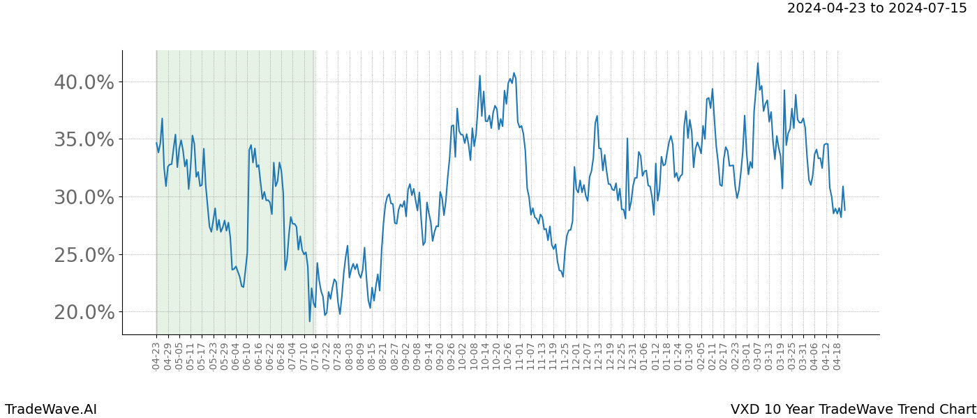 TradeWave Trend Chart VXD shows the average trend of the financial instrument over the past 10 years. Sharp uptrends and downtrends signal a potential TradeWave opportunity