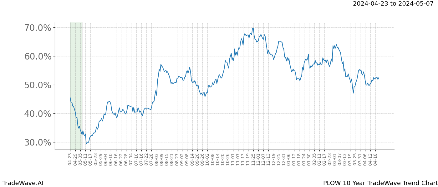 TradeWave Trend Chart PLOW shows the average trend of the financial instrument over the past 10 years. Sharp uptrends and downtrends signal a potential TradeWave opportunity