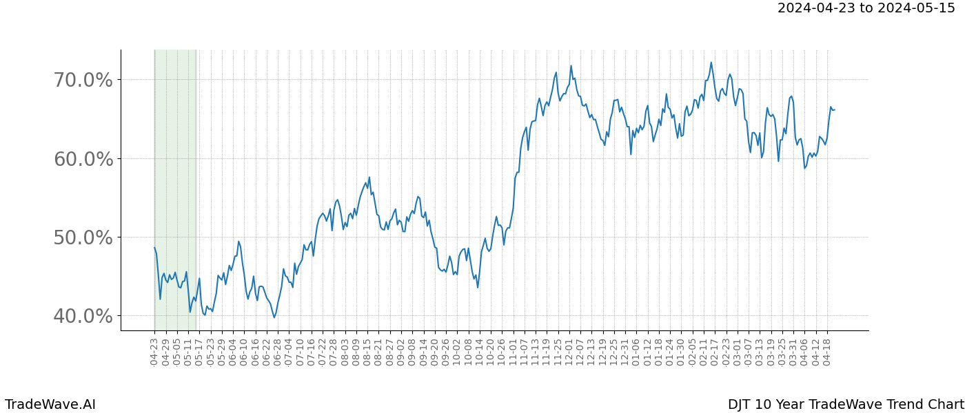 TradeWave Trend Chart DJT shows the average trend of the financial instrument over the past 10 years. Sharp uptrends and downtrends signal a potential TradeWave opportunity