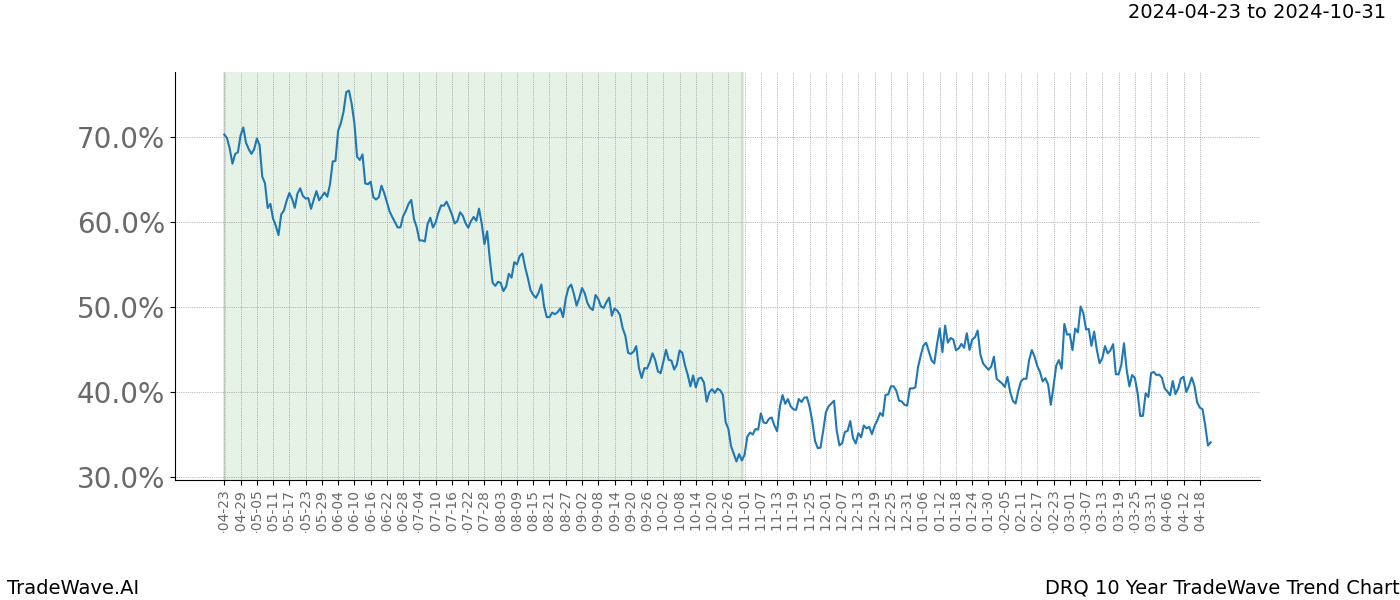 TradeWave Trend Chart DRQ shows the average trend of the financial instrument over the past 10 years. Sharp uptrends and downtrends signal a potential TradeWave opportunity