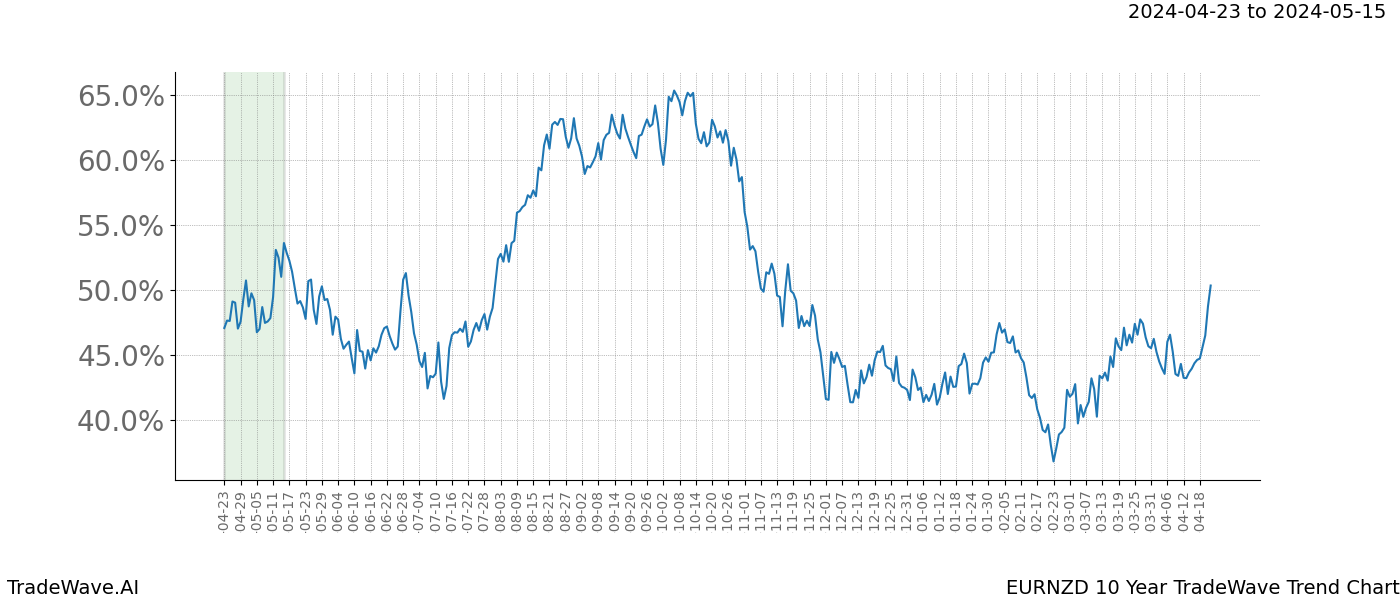 TradeWave Trend Chart EURNZD shows the average trend of the financial instrument over the past 10 years. Sharp uptrends and downtrends signal a potential TradeWave opportunity