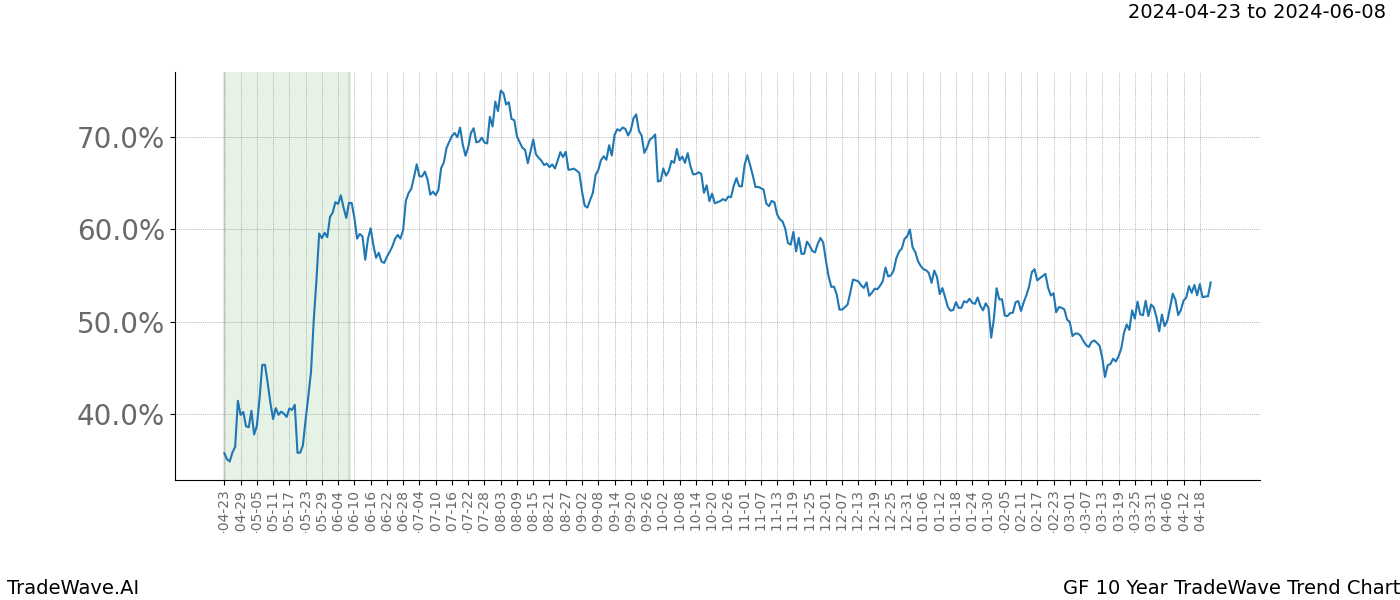 TradeWave Trend Chart GF shows the average trend of the financial instrument over the past 10 years. Sharp uptrends and downtrends signal a potential TradeWave opportunity