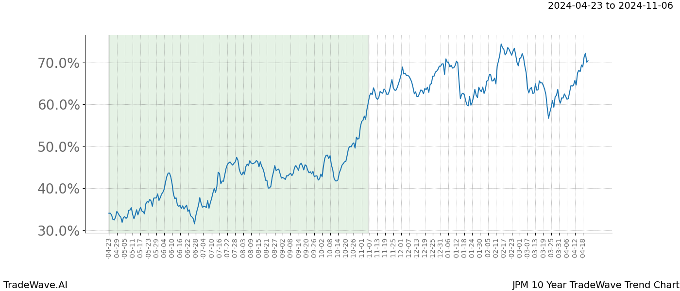 TradeWave Trend Chart JPM shows the average trend of the financial instrument over the past 10 years. Sharp uptrends and downtrends signal a potential TradeWave opportunity