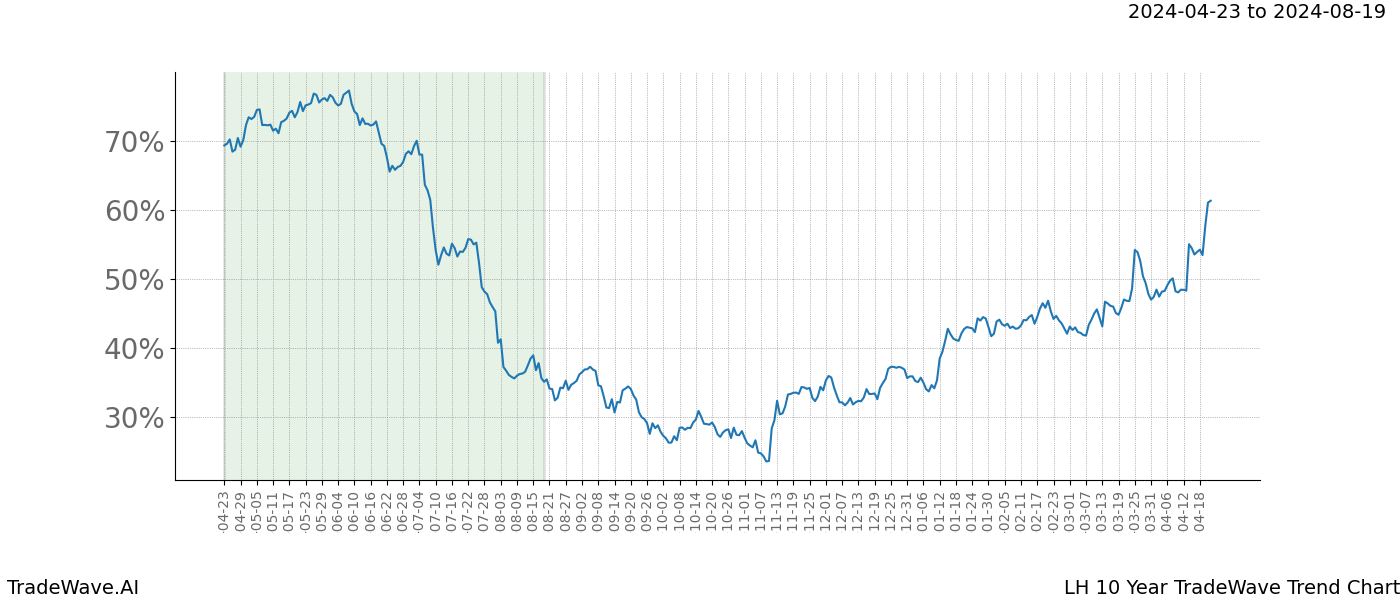 TradeWave Trend Chart LH shows the average trend of the financial instrument over the past 10 years. Sharp uptrends and downtrends signal a potential TradeWave opportunity