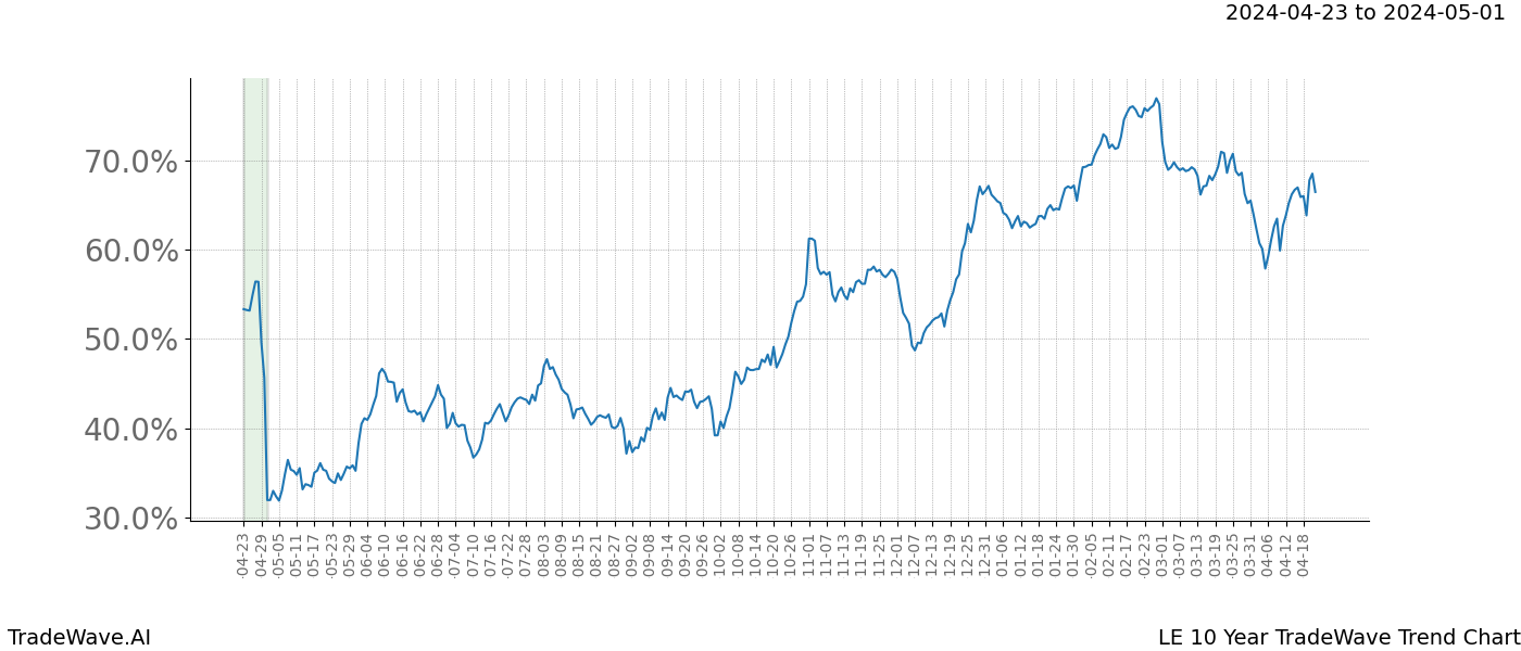 TradeWave Trend Chart LE shows the average trend of the financial instrument over the past 10 years. Sharp uptrends and downtrends signal a potential TradeWave opportunity