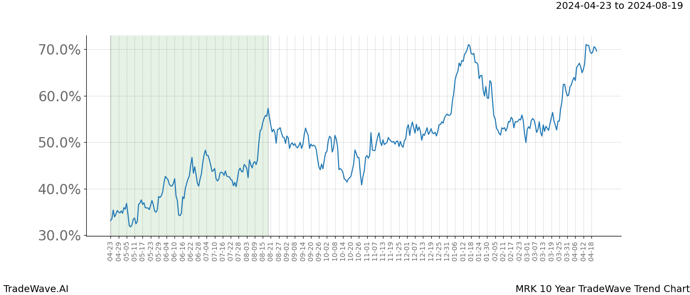 TradeWave Trend Chart MRK shows the average trend of the financial instrument over the past 10 years. Sharp uptrends and downtrends signal a potential TradeWave opportunity