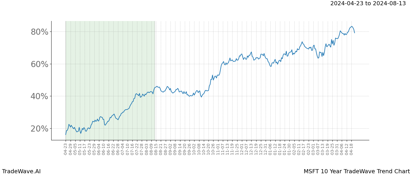 TradeWave Trend Chart MSFT shows the average trend of the financial instrument over the past 10 years. Sharp uptrends and downtrends signal a potential TradeWave opportunity