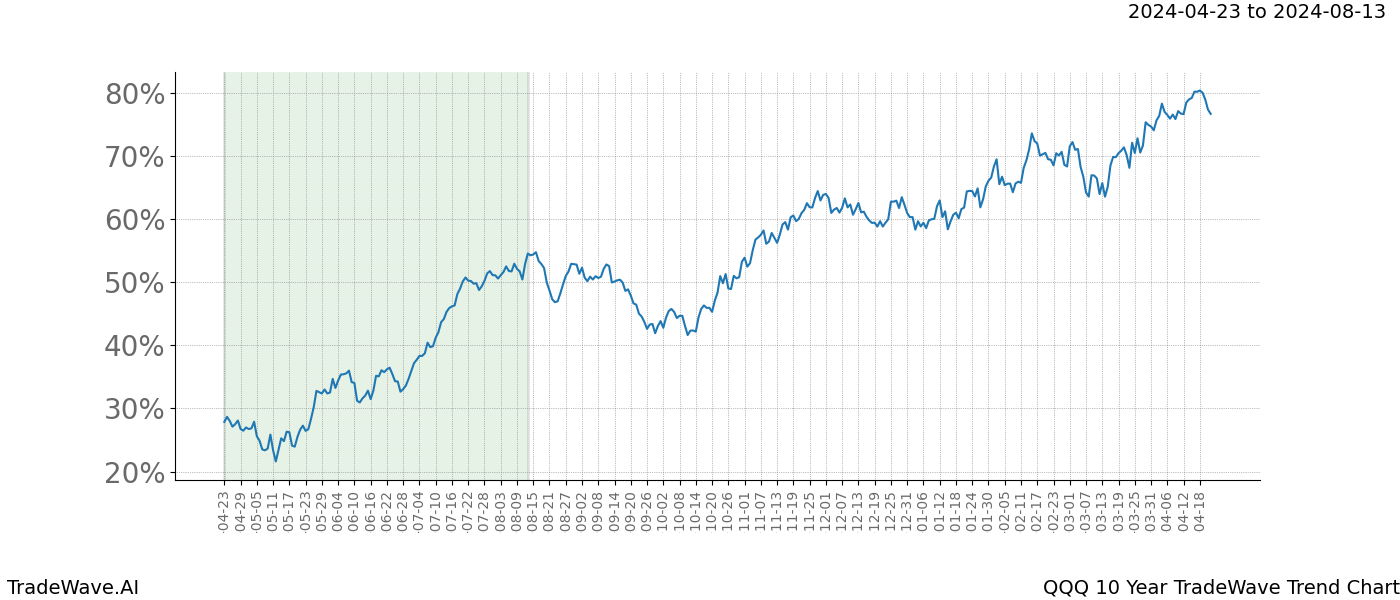 TradeWave Trend Chart QQQ shows the average trend of the financial instrument over the past 10 years. Sharp uptrends and downtrends signal a potential TradeWave opportunity