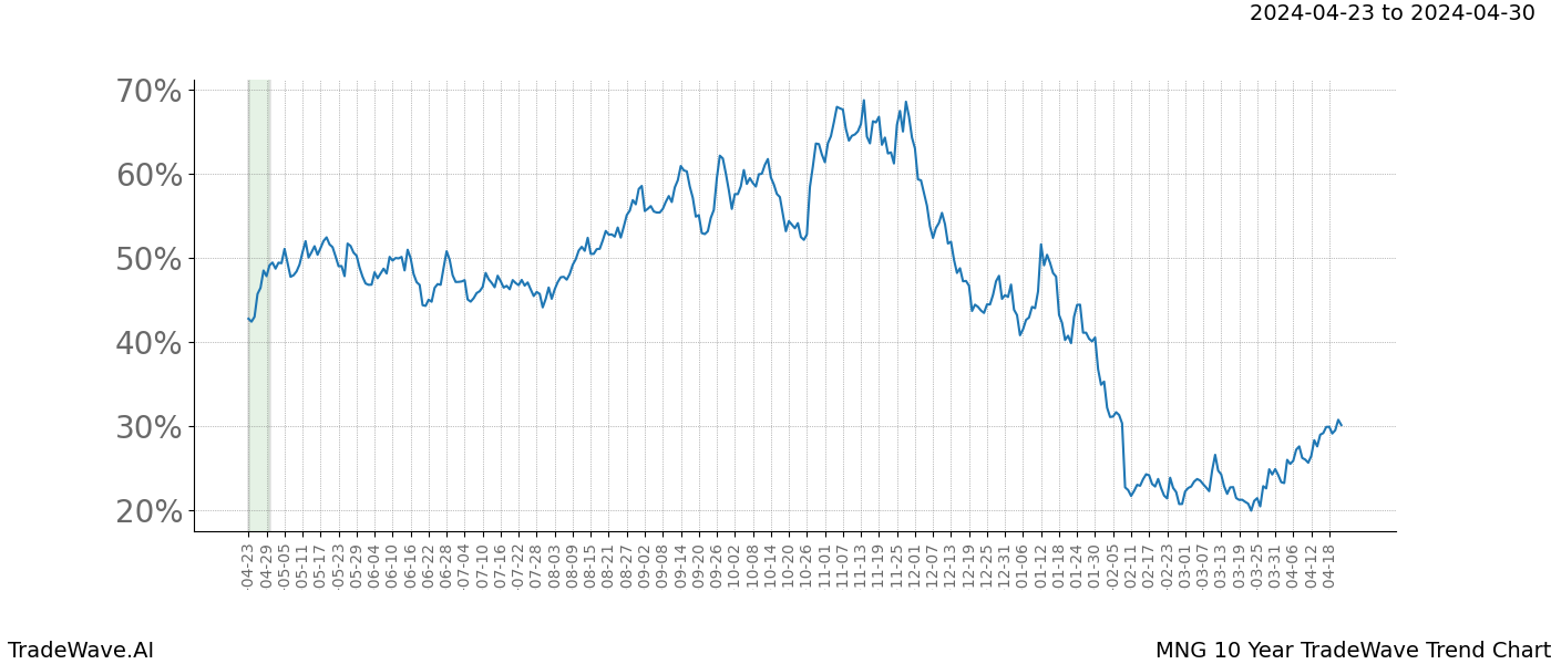 TradeWave Trend Chart MNG shows the average trend of the financial instrument over the past 10 years. Sharp uptrends and downtrends signal a potential TradeWave opportunity