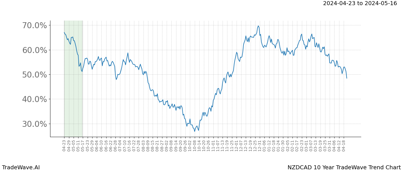 TradeWave Trend Chart NZDCAD shows the average trend of the financial instrument over the past 10 years. Sharp uptrends and downtrends signal a potential TradeWave opportunity