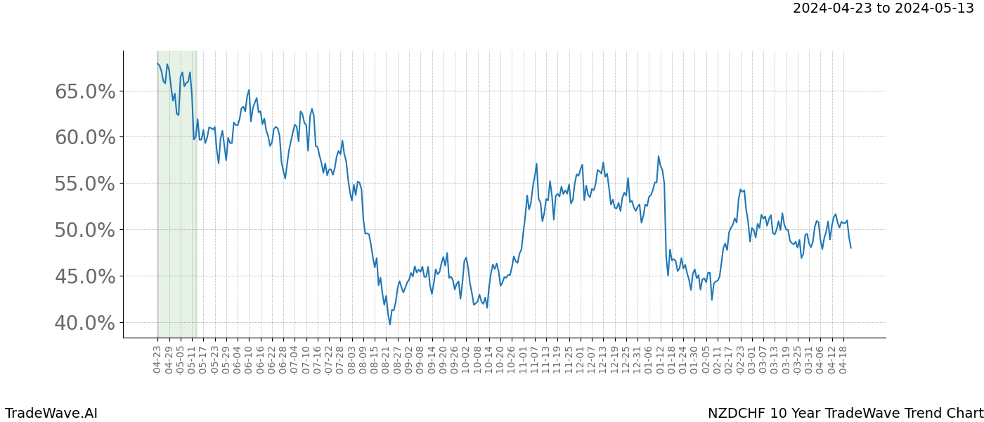 TradeWave Trend Chart NZDCHF shows the average trend of the financial instrument over the past 10 years. Sharp uptrends and downtrends signal a potential TradeWave opportunity