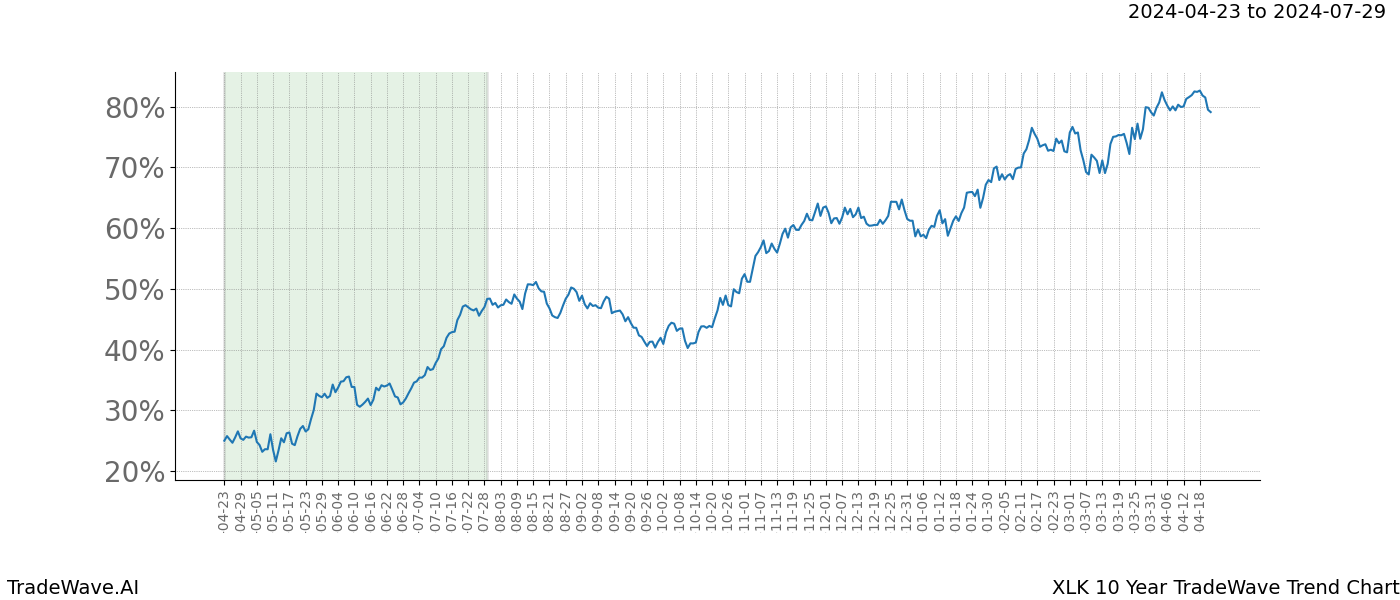 TradeWave Trend Chart XLK shows the average trend of the financial instrument over the past 10 years. Sharp uptrends and downtrends signal a potential TradeWave opportunity