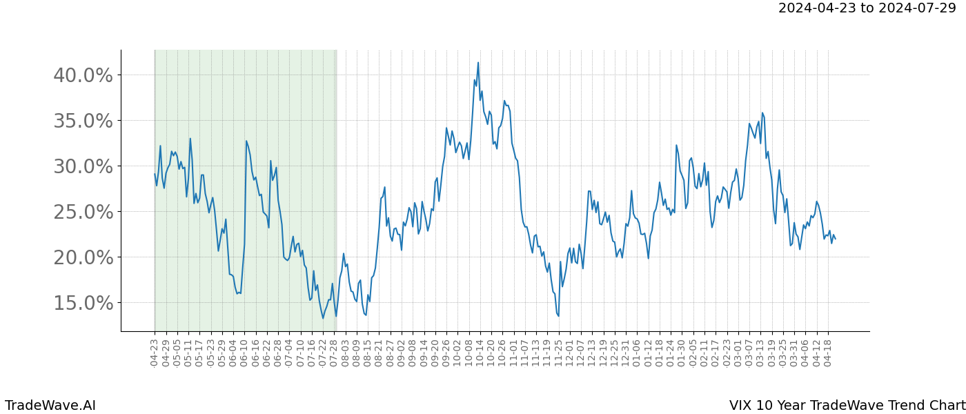 TradeWave Trend Chart VIX shows the average trend of the financial instrument over the past 10 years. Sharp uptrends and downtrends signal a potential TradeWave opportunity