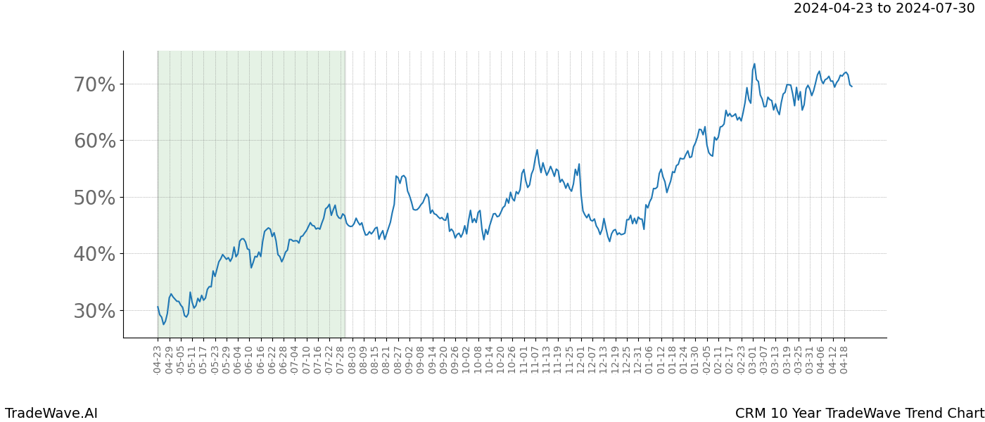 TradeWave Trend Chart CRM shows the average trend of the financial instrument over the past 10 years. Sharp uptrends and downtrends signal a potential TradeWave opportunity