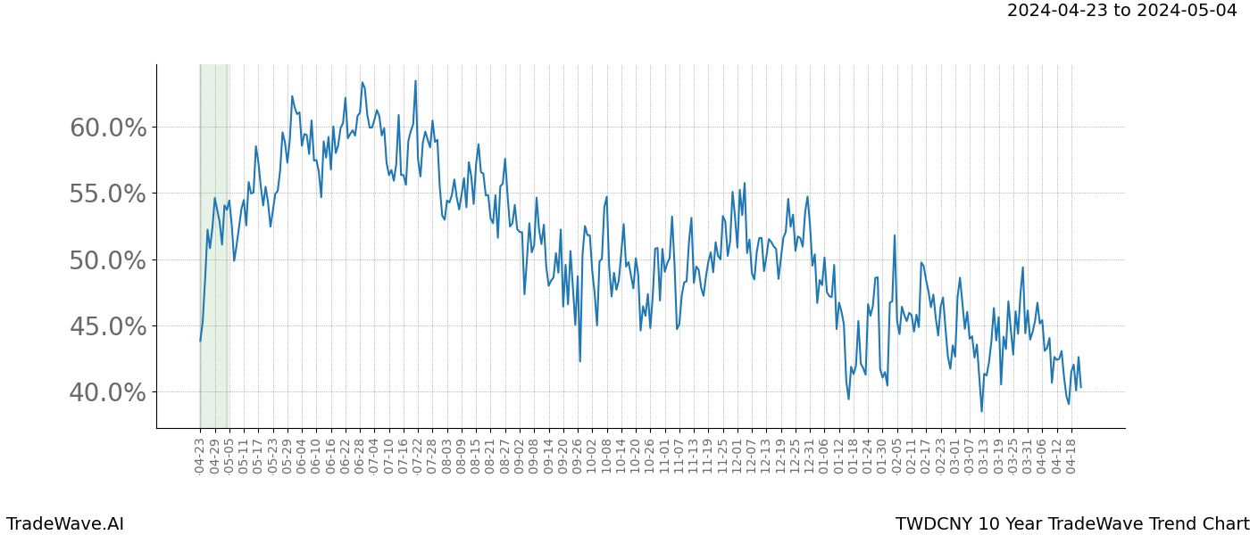 TradeWave Trend Chart TWDCNY shows the average trend of the financial instrument over the past 10 years. Sharp uptrends and downtrends signal a potential TradeWave opportunity