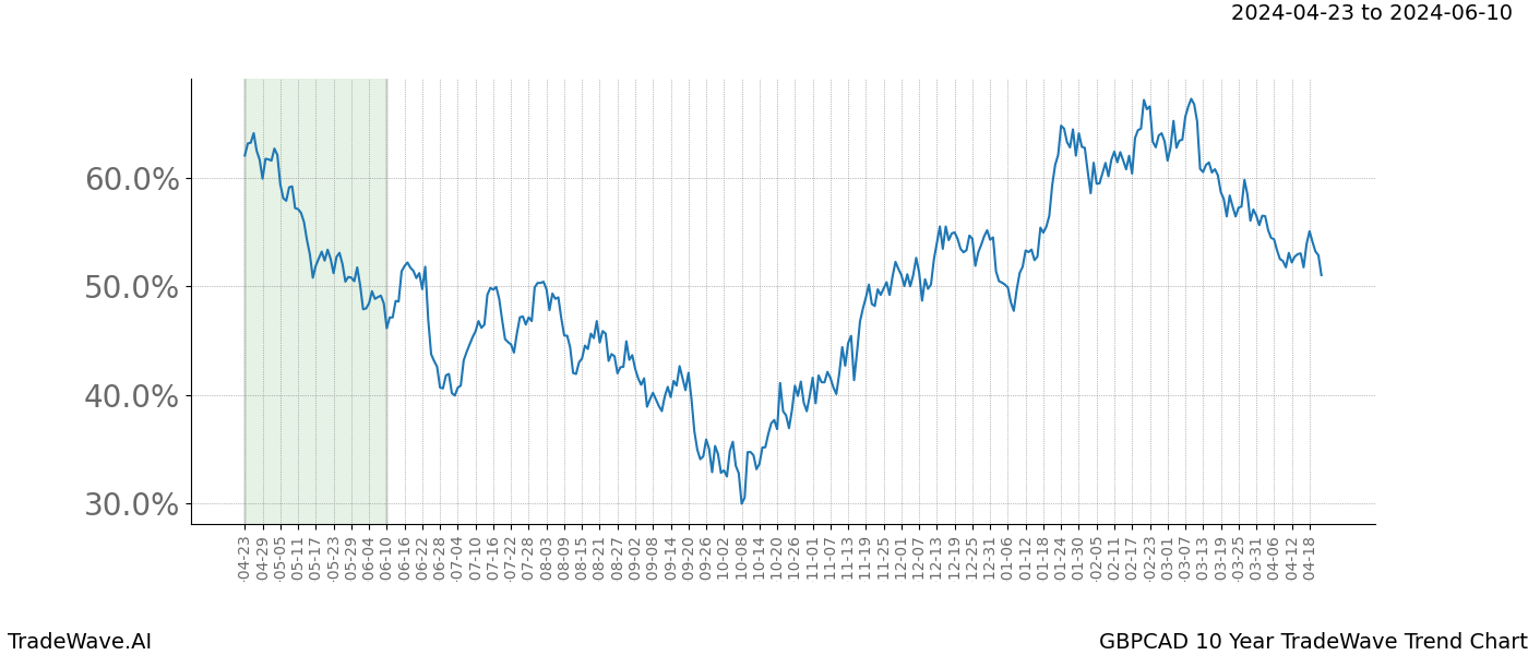 TradeWave Trend Chart GBPCAD shows the average trend of the financial instrument over the past 10 years. Sharp uptrends and downtrends signal a potential TradeWave opportunity