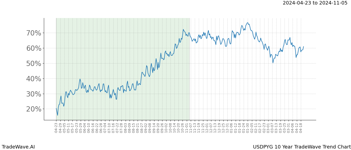 TradeWave Trend Chart USDPYG shows the average trend of the financial instrument over the past 10 years. Sharp uptrends and downtrends signal a potential TradeWave opportunity