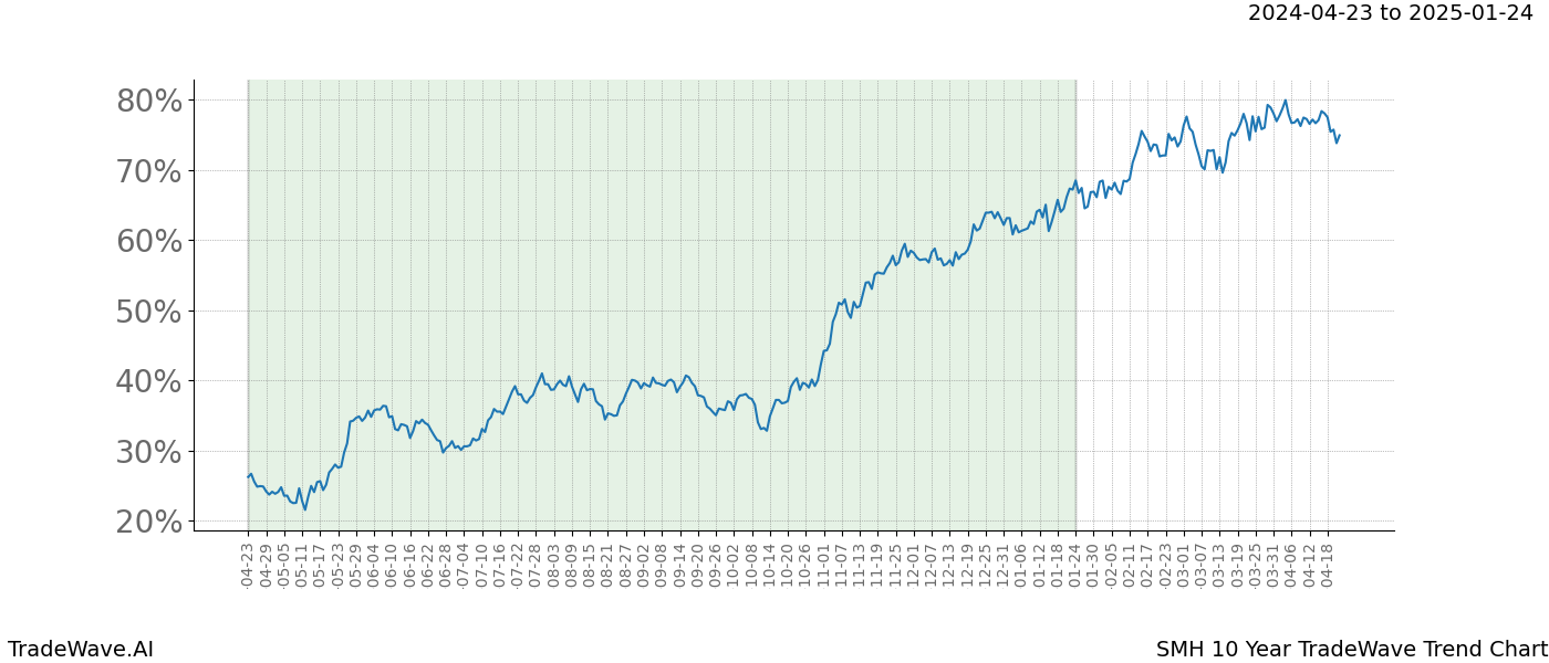 TradeWave Trend Chart SMH shows the average trend of the financial instrument over the past 10 years. Sharp uptrends and downtrends signal a potential TradeWave opportunity