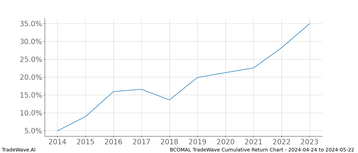 Cumulative chart BCOMAL for date range: 2024-04-24 to 2024-05-22 - this chart shows the cumulative return of the TradeWave opportunity date range for BCOMAL when bought on 2024-04-24 and sold on 2024-05-22 - this percent chart shows the capital growth for the date range over the past 10 years 