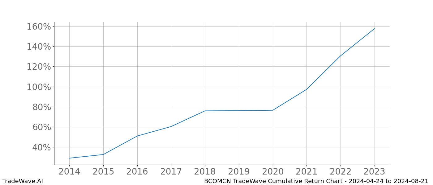 Cumulative chart BCOMCN for date range: 2024-04-24 to 2024-08-21 - this chart shows the cumulative return of the TradeWave opportunity date range for BCOMCN when bought on 2024-04-24 and sold on 2024-08-21 - this percent chart shows the capital growth for the date range over the past 10 years 