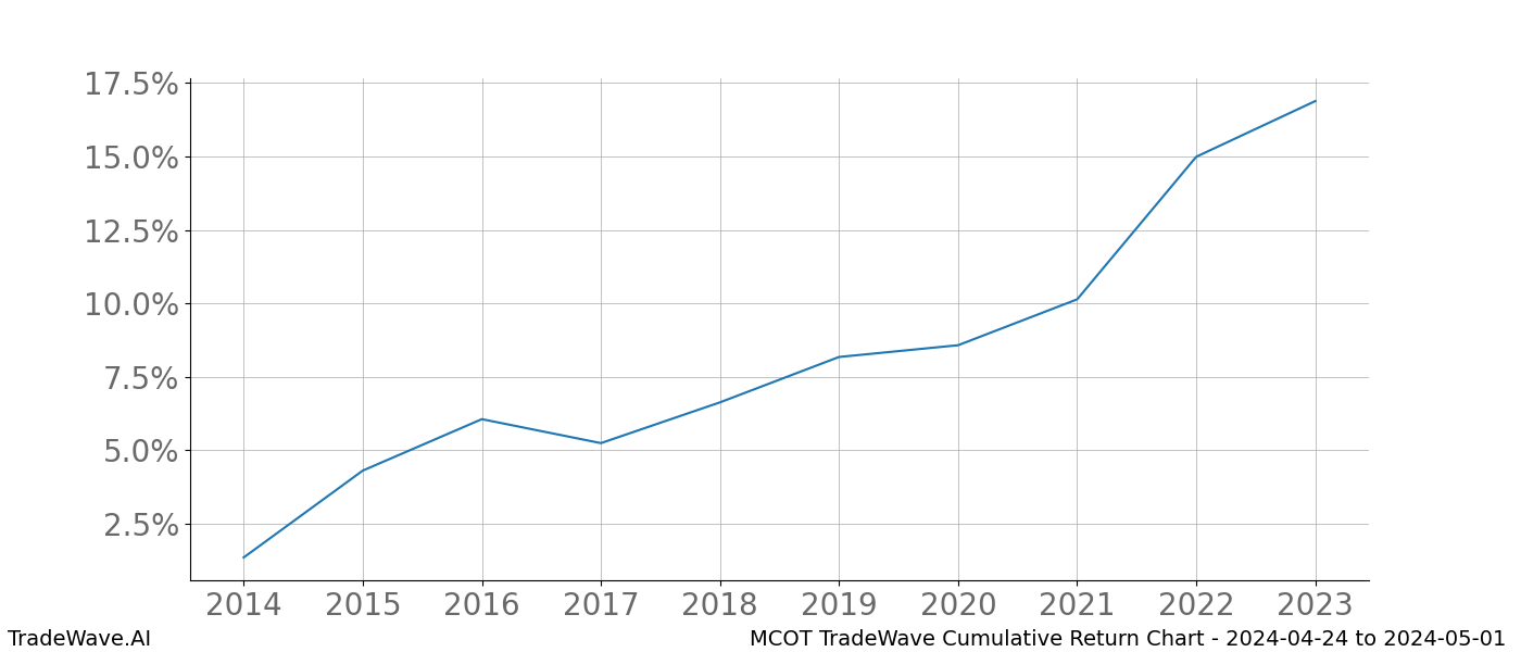 Cumulative chart MCOT for date range: 2024-04-24 to 2024-05-01 - this chart shows the cumulative return of the TradeWave opportunity date range for MCOT when bought on 2024-04-24 and sold on 2024-05-01 - this percent chart shows the capital growth for the date range over the past 10 years 