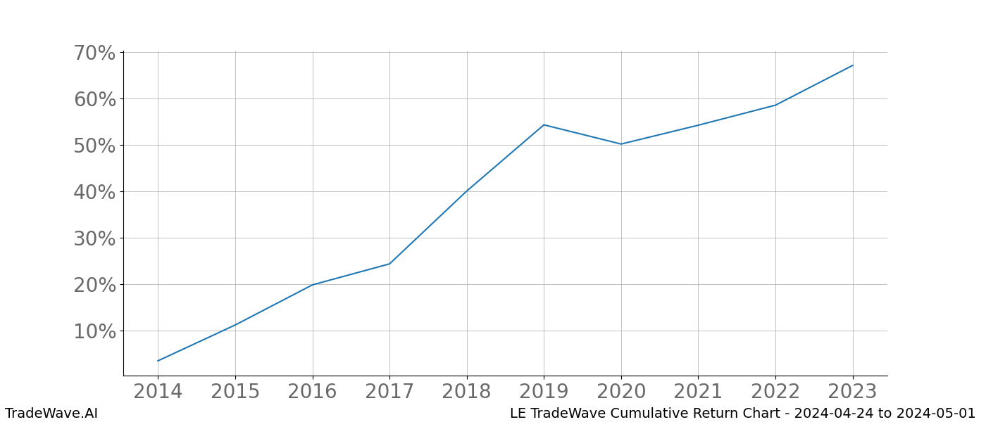 Cumulative chart LE for date range: 2024-04-24 to 2024-05-01 - this chart shows the cumulative return of the TradeWave opportunity date range for LE when bought on 2024-04-24 and sold on 2024-05-01 - this percent chart shows the capital growth for the date range over the past 10 years 