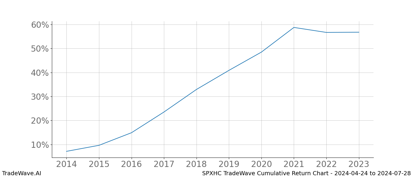 Cumulative chart SPXHC for date range: 2024-04-24 to 2024-07-28 - this chart shows the cumulative return of the TradeWave opportunity date range for SPXHC when bought on 2024-04-24 and sold on 2024-07-28 - this percent chart shows the capital growth for the date range over the past 10 years 