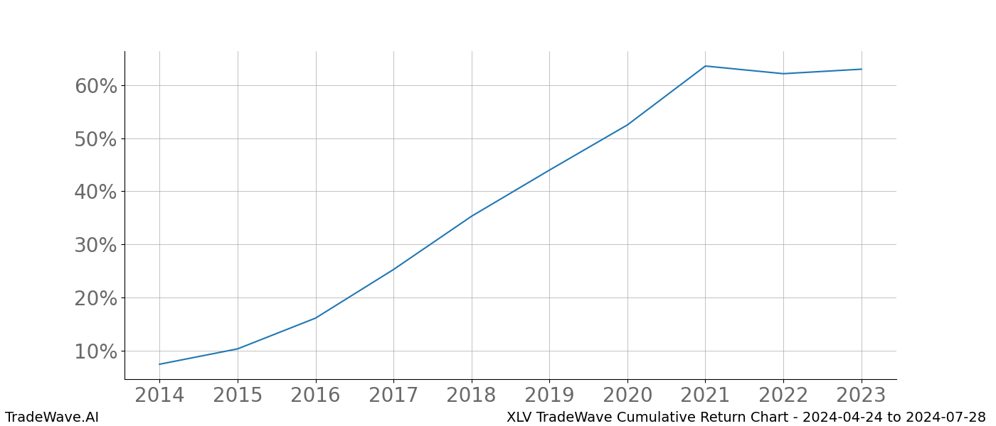 Cumulative chart XLV for date range: 2024-04-24 to 2024-07-28 - this chart shows the cumulative return of the TradeWave opportunity date range for XLV when bought on 2024-04-24 and sold on 2024-07-28 - this percent chart shows the capital growth for the date range over the past 10 years 