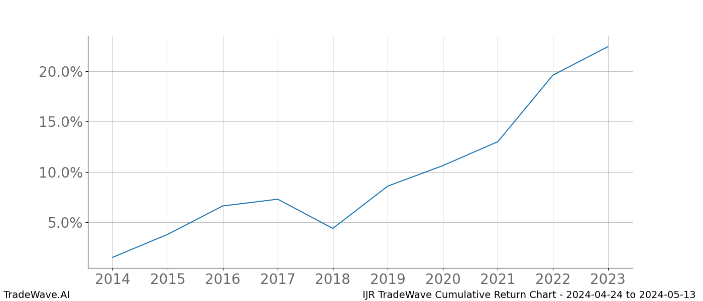 Cumulative chart IJR for date range: 2024-04-24 to 2024-05-13 - this chart shows the cumulative return of the TradeWave opportunity date range for IJR when bought on 2024-04-24 and sold on 2024-05-13 - this percent chart shows the capital growth for the date range over the past 10 years 