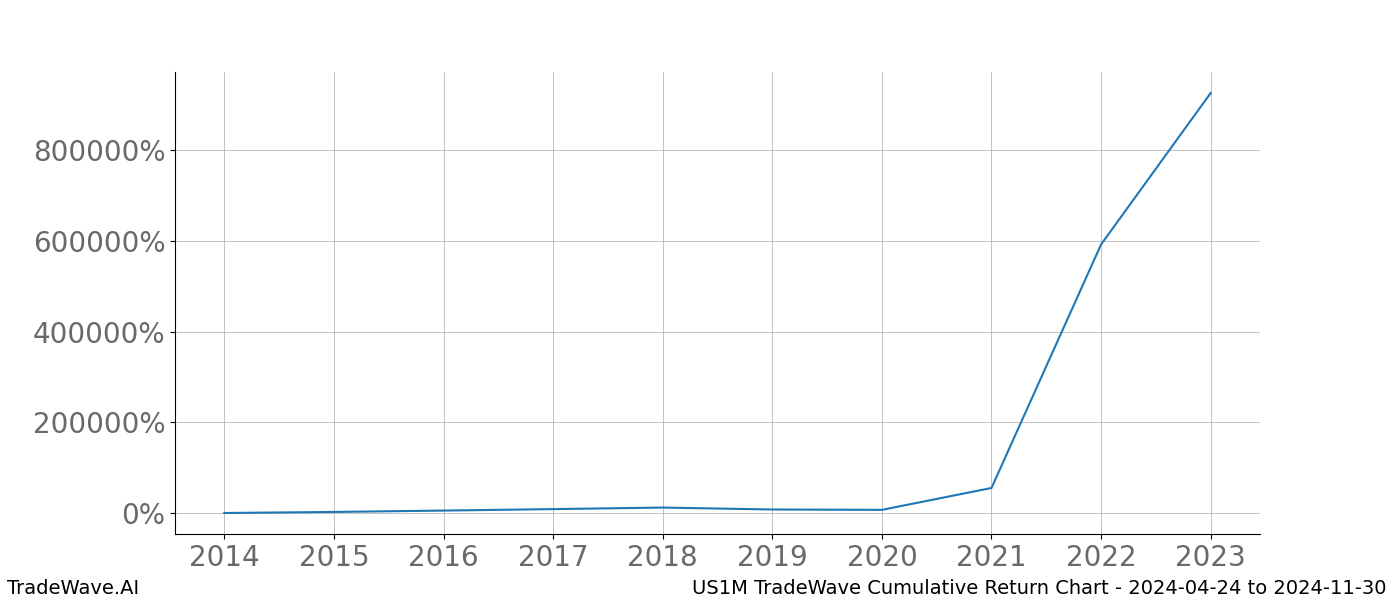 Cumulative chart US1M for date range: 2024-04-24 to 2024-11-30 - this chart shows the cumulative return of the TradeWave opportunity date range for US1M when bought on 2024-04-24 and sold on 2024-11-30 - this percent chart shows the capital growth for the date range over the past 10 years 