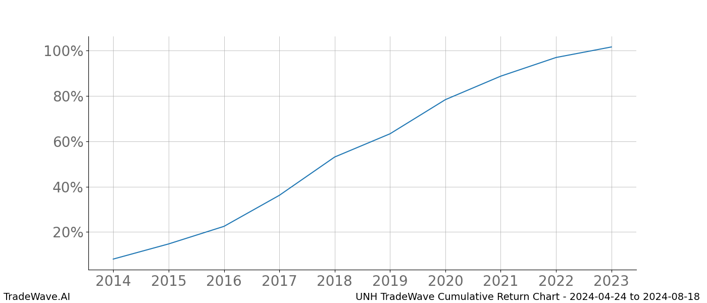 Cumulative chart UNH for date range: 2024-04-24 to 2024-08-18 - this chart shows the cumulative return of the TradeWave opportunity date range for UNH when bought on 2024-04-24 and sold on 2024-08-18 - this percent chart shows the capital growth for the date range over the past 10 years 