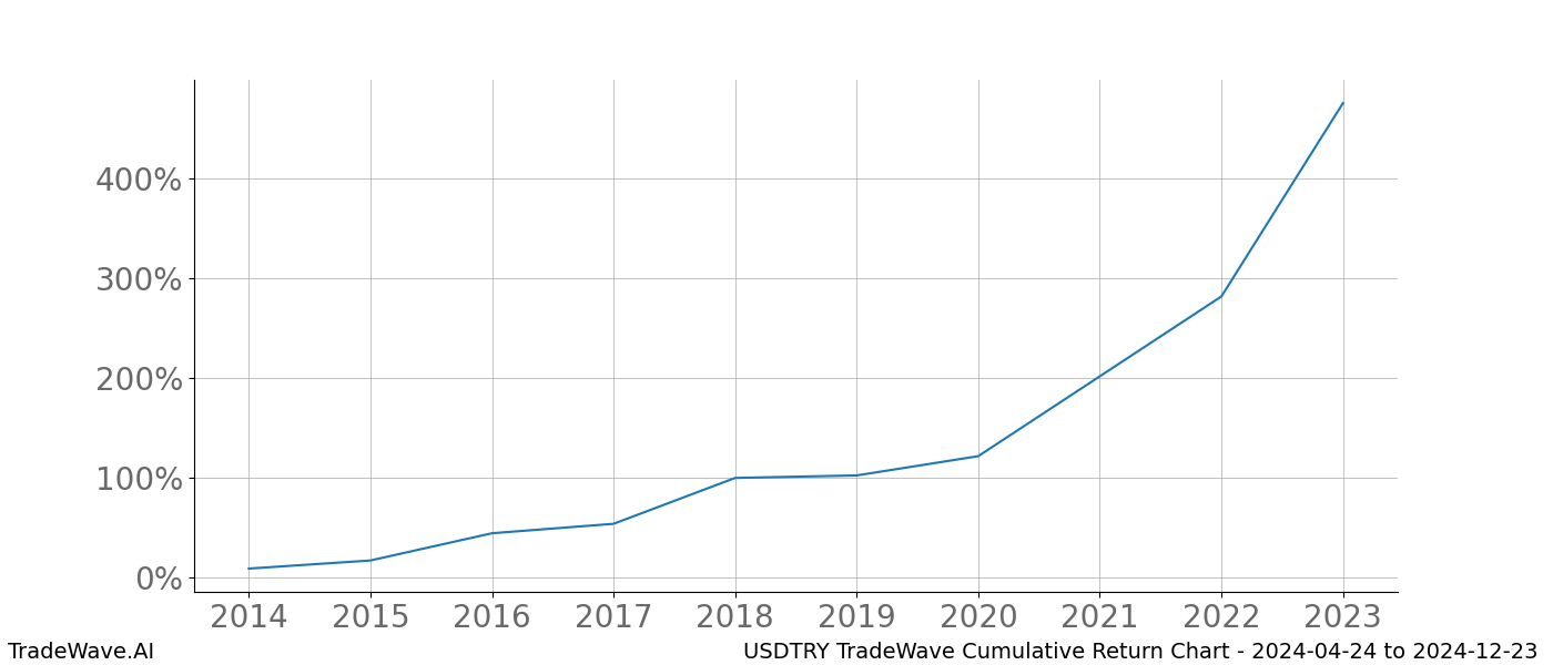 Cumulative chart USDTRY for date range: 2024-04-24 to 2024-12-23 - this chart shows the cumulative return of the TradeWave opportunity date range for USDTRY when bought on 2024-04-24 and sold on 2024-12-23 - this percent chart shows the capital growth for the date range over the past 10 years 