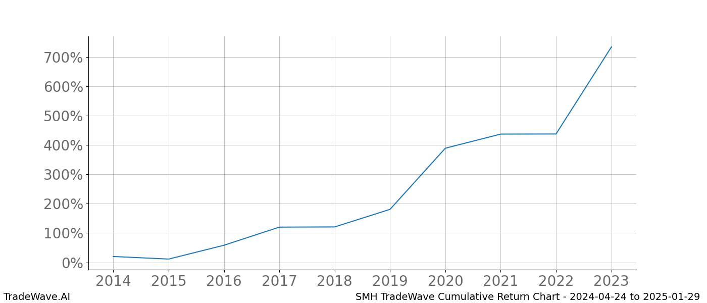 Cumulative chart SMH for date range: 2024-04-24 to 2025-01-29 - this chart shows the cumulative return of the TradeWave opportunity date range for SMH when bought on 2024-04-24 and sold on 2025-01-29 - this percent chart shows the capital growth for the date range over the past 10 years 