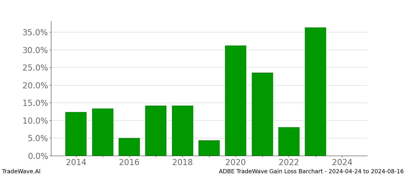 Gain/Loss barchart ADBE for date range: 2024-04-24 to 2024-08-16 - this chart shows the gain/loss of the TradeWave opportunity for ADBE buying on 2024-04-24 and selling it on 2024-08-16 - this barchart is showing 10 years of history