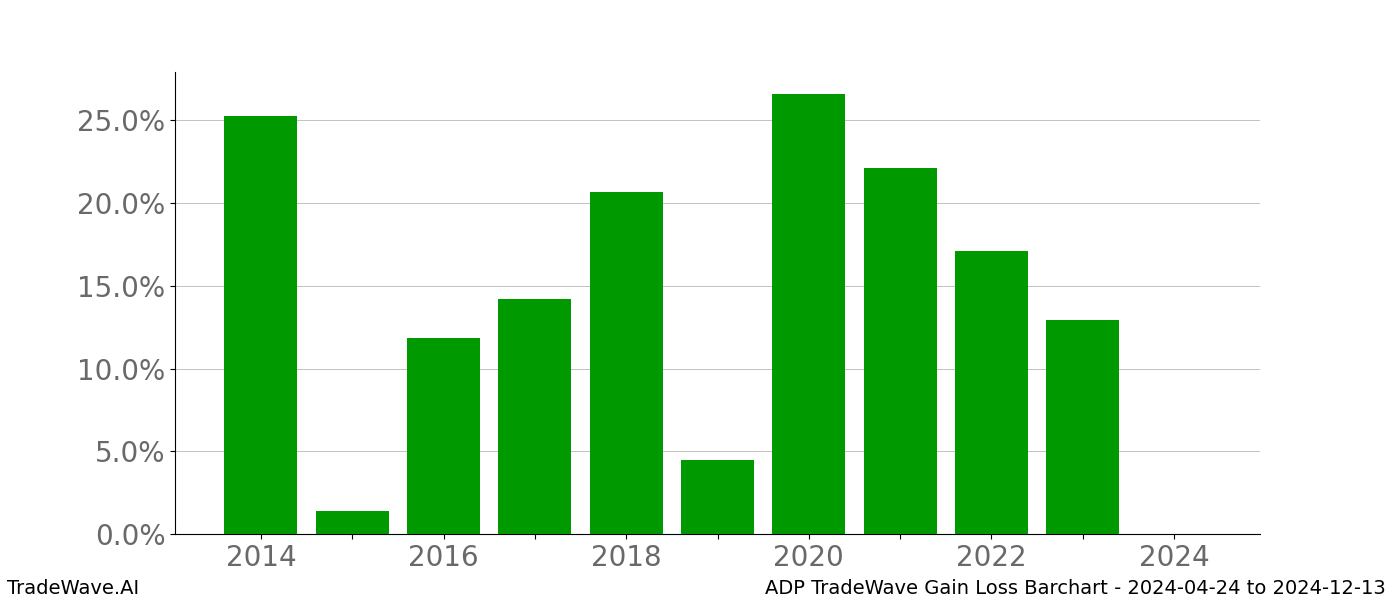 Gain/Loss barchart ADP for date range: 2024-04-24 to 2024-12-13 - this chart shows the gain/loss of the TradeWave opportunity for ADP buying on 2024-04-24 and selling it on 2024-12-13 - this barchart is showing 10 years of history