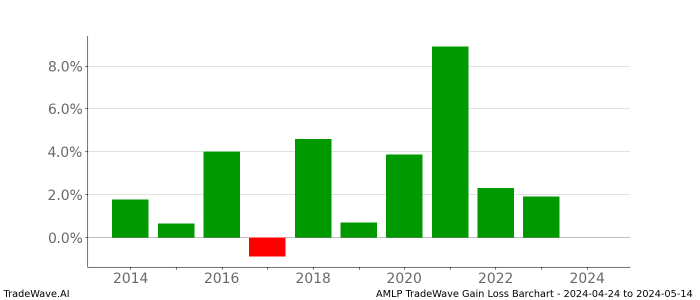 Gain/Loss barchart AMLP for date range: 2024-04-24 to 2024-05-14 - this chart shows the gain/loss of the TradeWave opportunity for AMLP buying on 2024-04-24 and selling it on 2024-05-14 - this barchart is showing 10 years of history