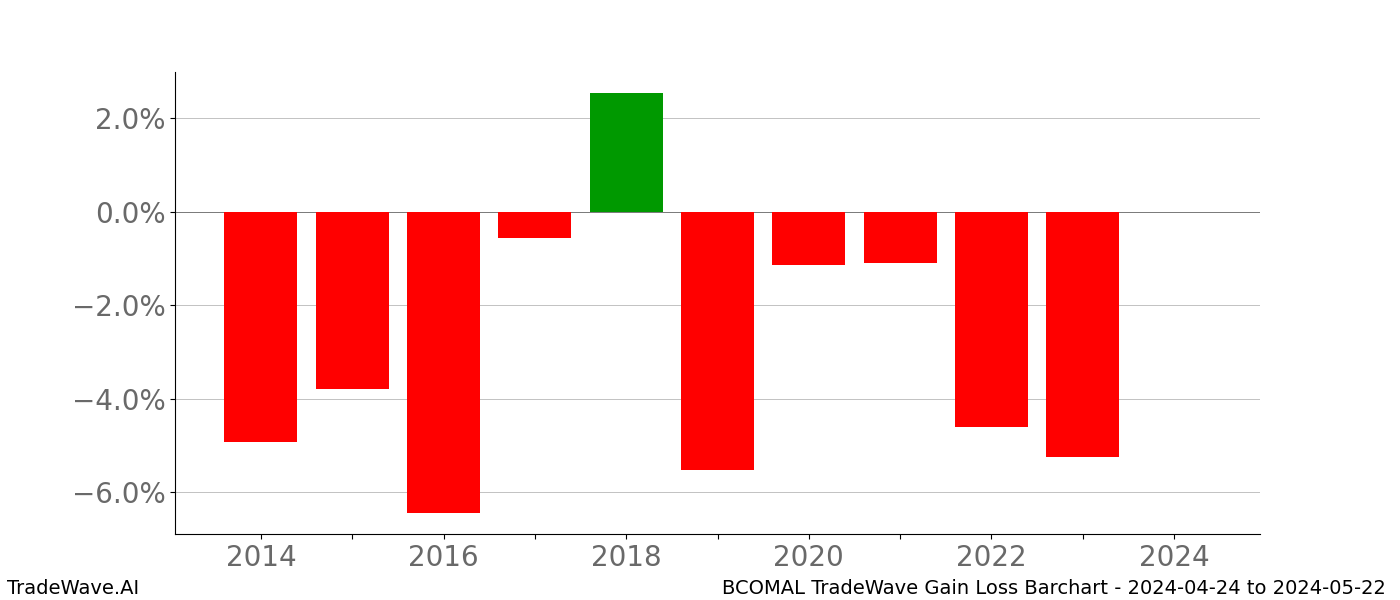 Gain/Loss barchart BCOMAL for date range: 2024-04-24 to 2024-05-22 - this chart shows the gain/loss of the TradeWave opportunity for BCOMAL buying on 2024-04-24 and selling it on 2024-05-22 - this barchart is showing 10 years of history