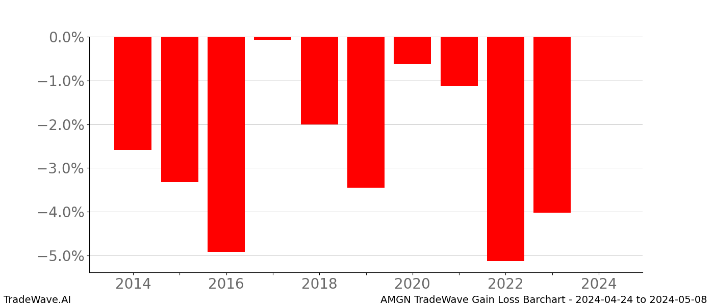 Gain/Loss barchart AMGN for date range: 2024-04-24 to 2024-05-08 - this chart shows the gain/loss of the TradeWave opportunity for AMGN buying on 2024-04-24 and selling it on 2024-05-08 - this barchart is showing 10 years of history