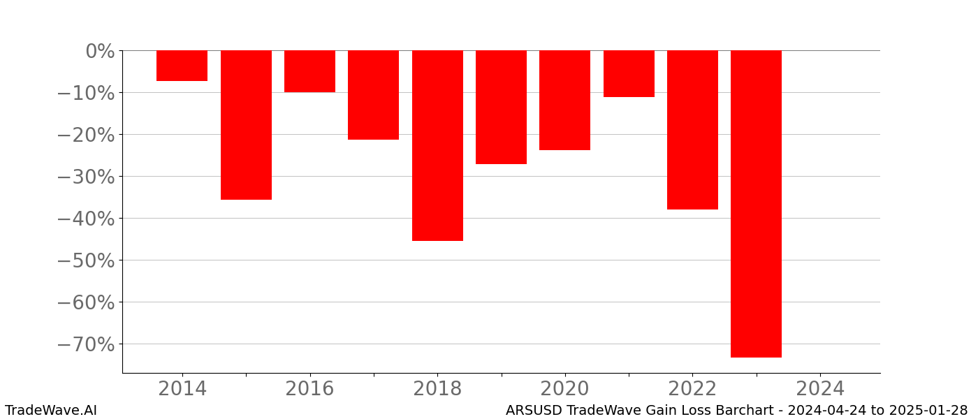 Gain/Loss barchart ARSUSD for date range: 2024-04-24 to 2025-01-28 - this chart shows the gain/loss of the TradeWave opportunity for ARSUSD buying on 2024-04-24 and selling it on 2025-01-28 - this barchart is showing 10 years of history