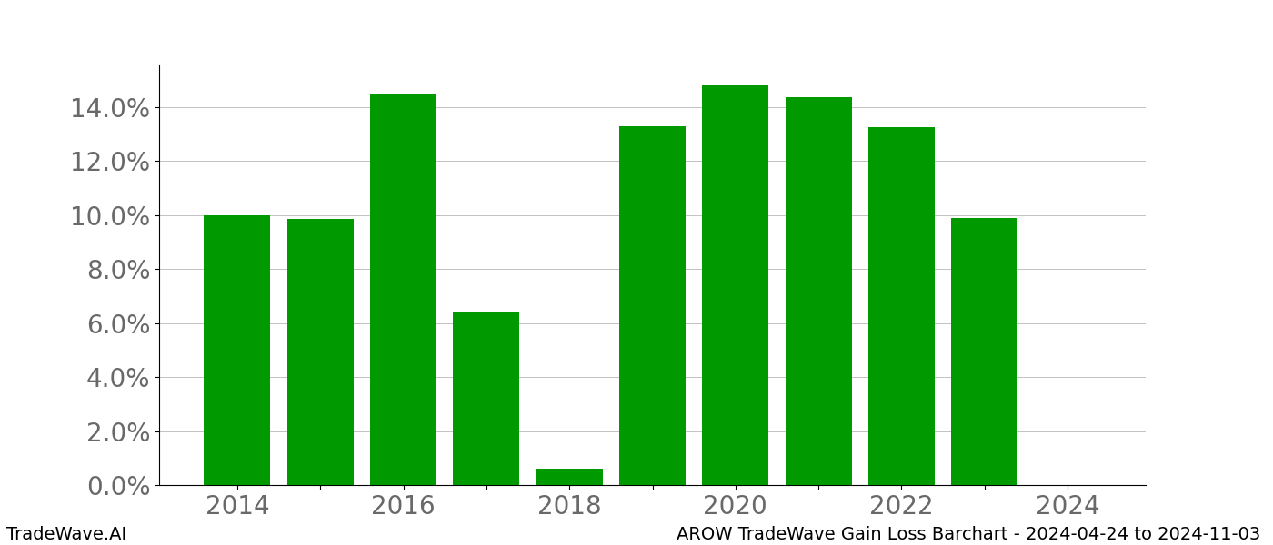 Gain/Loss barchart AROW for date range: 2024-04-24 to 2024-11-03 - this chart shows the gain/loss of the TradeWave opportunity for AROW buying on 2024-04-24 and selling it on 2024-11-03 - this barchart is showing 10 years of history