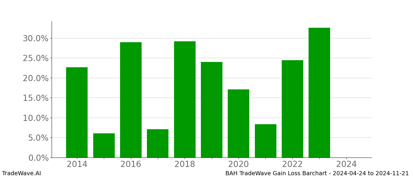 Gain/Loss barchart BAH for date range: 2024-04-24 to 2024-11-21 - this chart shows the gain/loss of the TradeWave opportunity for BAH buying on 2024-04-24 and selling it on 2024-11-21 - this barchart is showing 10 years of history