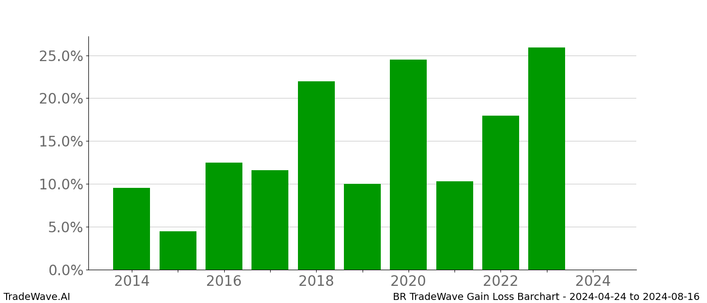 Gain/Loss barchart BR for date range: 2024-04-24 to 2024-08-16 - this chart shows the gain/loss of the TradeWave opportunity for BR buying on 2024-04-24 and selling it on 2024-08-16 - this barchart is showing 10 years of history