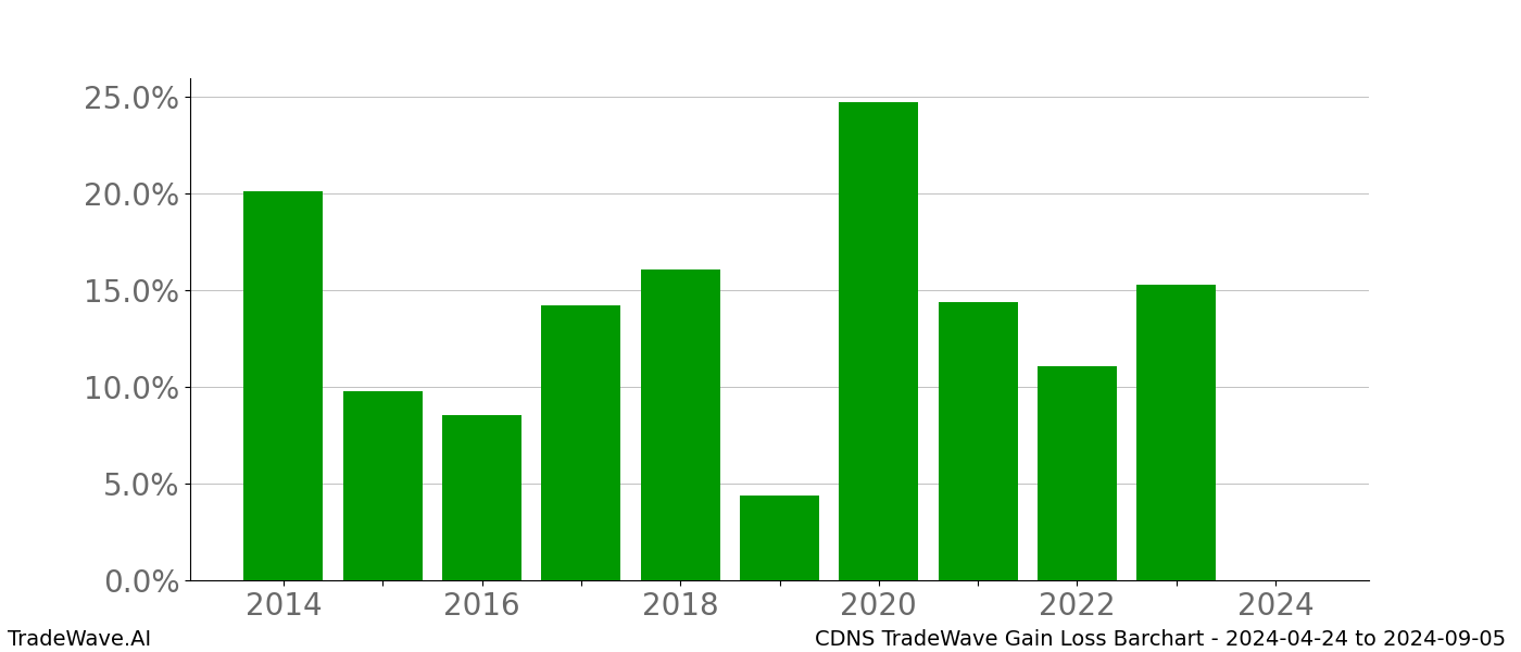 Gain/Loss barchart CDNS for date range: 2024-04-24 to 2024-09-05 - this chart shows the gain/loss of the TradeWave opportunity for CDNS buying on 2024-04-24 and selling it on 2024-09-05 - this barchart is showing 10 years of history