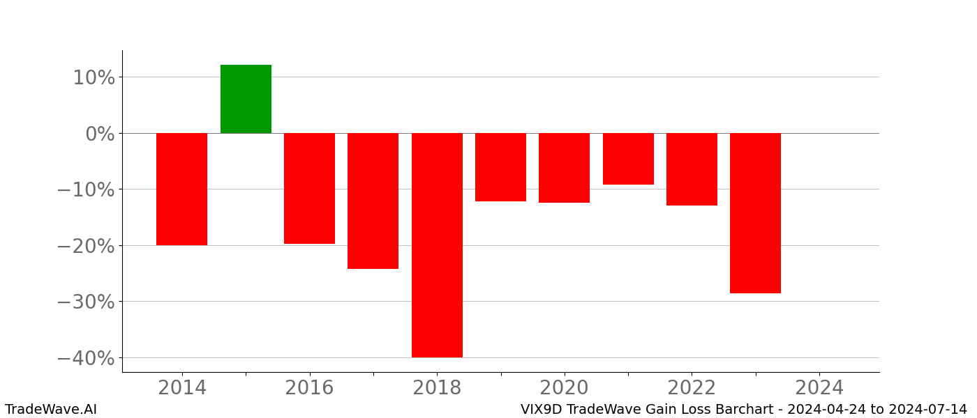 Gain/Loss barchart VIX9D for date range: 2024-04-24 to 2024-07-14 - this chart shows the gain/loss of the TradeWave opportunity for VIX9D buying on 2024-04-24 and selling it on 2024-07-14 - this barchart is showing 10 years of history