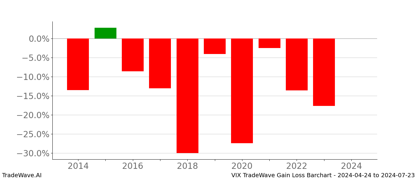 Gain/Loss barchart VIX for date range: 2024-04-24 to 2024-07-23 - this chart shows the gain/loss of the TradeWave opportunity for VIX buying on 2024-04-24 and selling it on 2024-07-23 - this barchart is showing 10 years of history