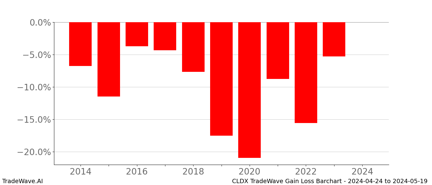 Gain/Loss barchart CLDX for date range: 2024-04-24 to 2024-05-19 - this chart shows the gain/loss of the TradeWave opportunity for CLDX buying on 2024-04-24 and selling it on 2024-05-19 - this barchart is showing 10 years of history